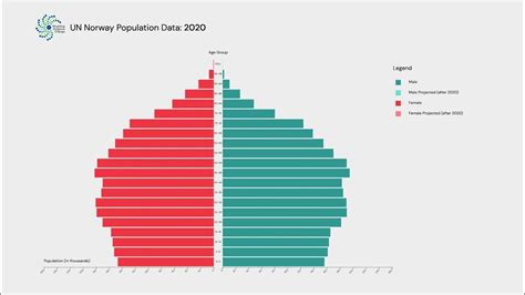 Norway population based on UN data - YouTube