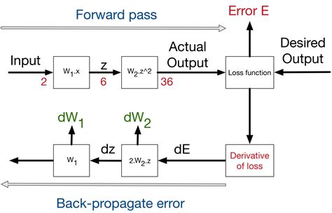 Error Backpropagation Learning Algorithm Definition | DeepAI