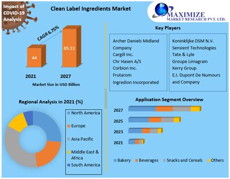 Clean Label Ingredients Market - Growth, Applications, and Forecasts