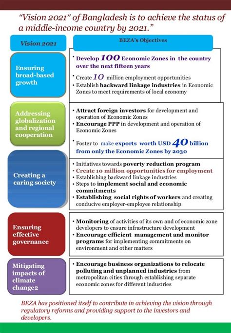 Vision documents of bangladesh economic zones
