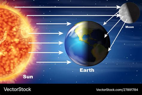 Diagram showing sunlight hitting earth Royalty Free Vector