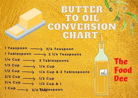 Butter to Oil Conversion Chart | Butter to oil conversion, Helpful hints, Oils