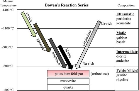 40 Bowen's Reaction Series Diagram - Diagram Resource