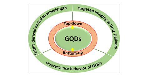 Graphene Quantum Dots (GQDs) for Bioimaging and Drug Delivery Applications: A Review | ACS ...