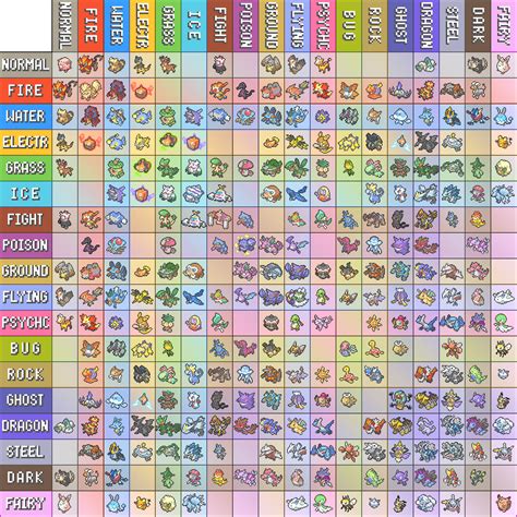 Pokemon Type Chart with all Type Combinations so far. | Pokémon | Know ...