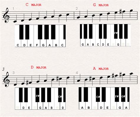 The 12 Major Scales