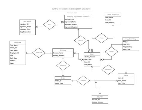 Er Diagram With Cardinality | ERModelExample.com