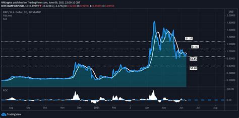 Xrp Live Trading Chart / Ripple Price Analysis After 55 Cents Xrp Usd ...