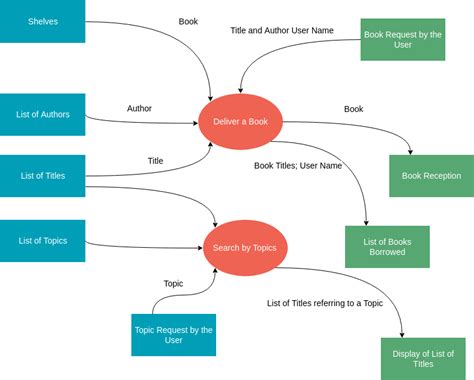 Booking System Context Diagram System Context Diagram Example