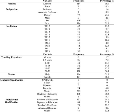 Demographic Information | Download Table