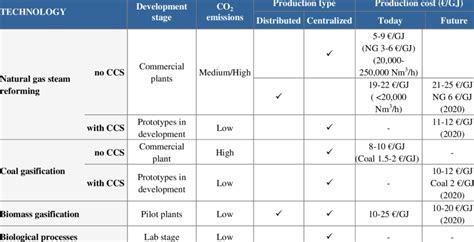 Overview of Hydrogen Production Processes. | Download Table