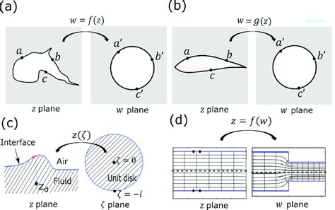 Fig. A.1 Conformal mapping -basic ideas and examples. (a) Riemann ...