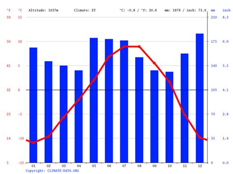 Chamonix-Mont-Blanc climate: Average Temperature, weather by month ...