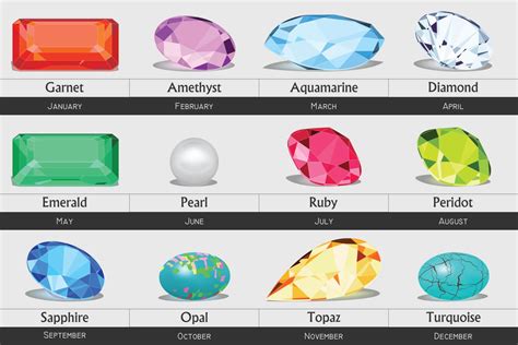 Birthstones By Month - What are Birthstones? [Birthstones Charts]