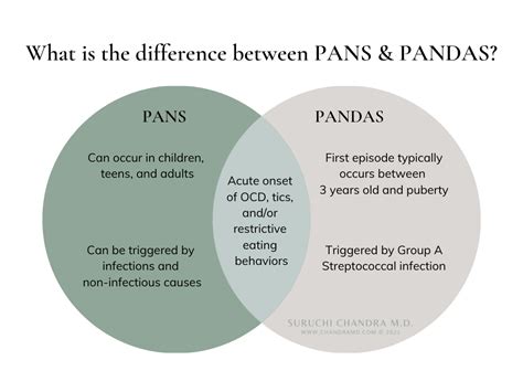 PANS & PANDAS Symptoms and Diagnosis: A Psychiatrist’s Guide - SURUCHI CHANDRA M.D.