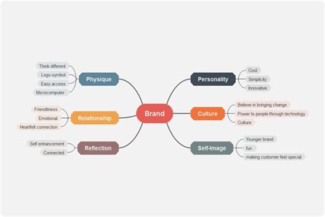 Brand Identity Prism Examples | Hot Sex Picture