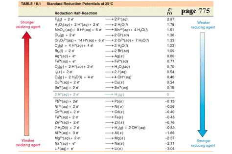 Standard Red Potentials