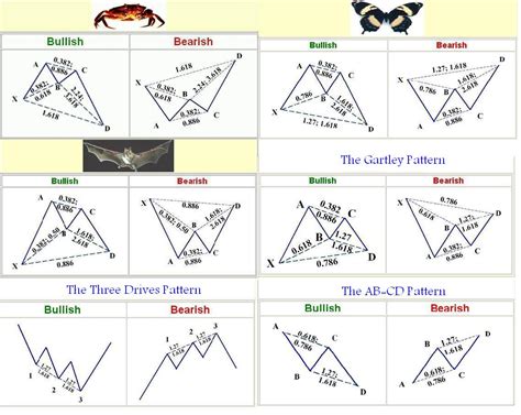 Accurately Identify Harmonic Patterns