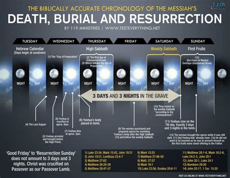 Timelines for Wed or Thur Crucifixion - Delighting In God's Word