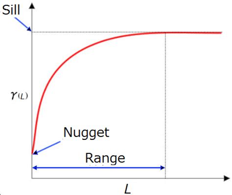 Variogram which is needed for Kriging | Download Scientific Diagram