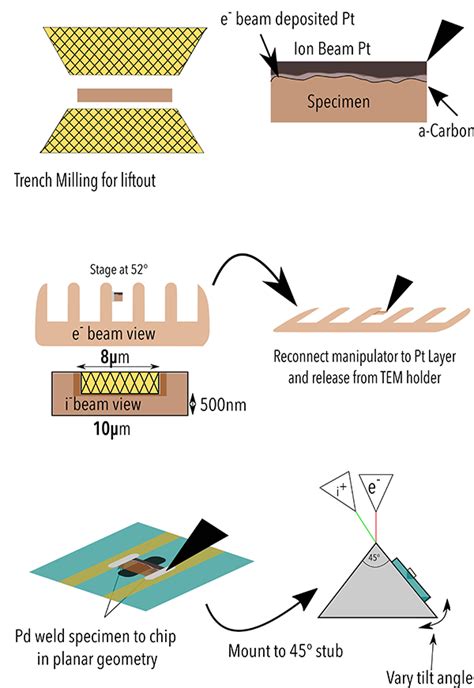 Preparation and testing of MEMS-based samples for in situ heating and ...