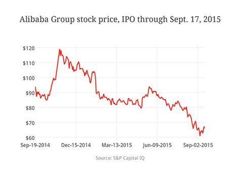 Alibaba's Stock Down 28% in First Year Since IPO | Fortune