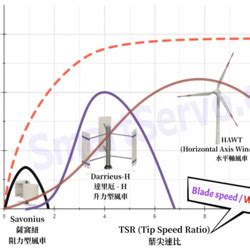 Comparison of the efficiency of various wind turbines – horizontal/vertical axis – Smart Servo Home