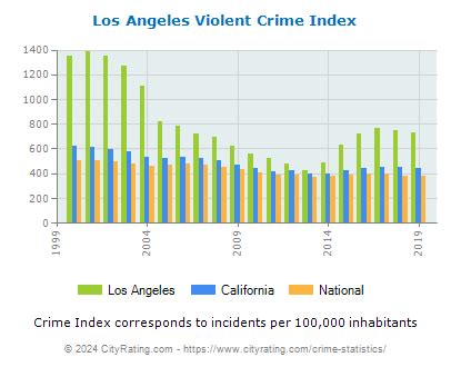 Los Angeles Crime Statistics: California (CA) - CityRating.com