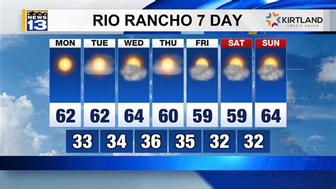 Rio Rancho Weather Forecast | KRQE News 13