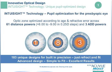 Introducing Acuvue 1-Day Moist Multifocal - Eyedolatry