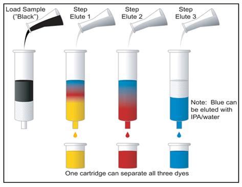 Mechanism of Separation in Open Column Chromatography