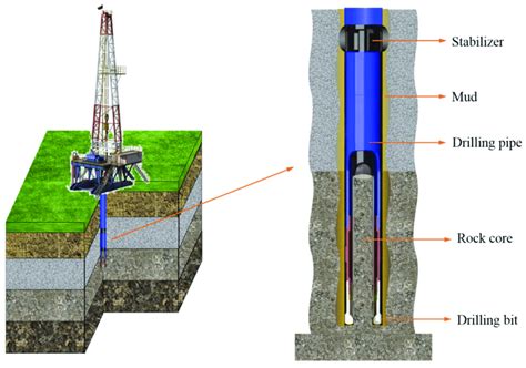 Schematic diagram of core drilling. | Download Scientific Diagram