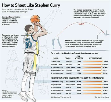 How to shoot like Stephen Curry | Basketball workouts, Basketball ...