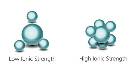 Ionic Strength & Viscosity: Ionic Strength Affects Protein Stability