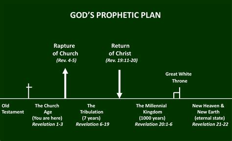 Rapture Of The Church Timeline