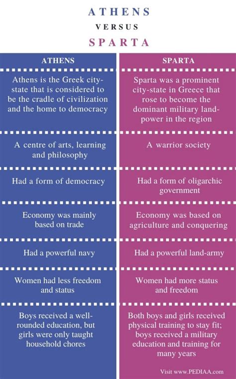 What is the Difference Between Athens and Sparta - Pediaa.Com