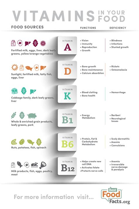 Vitamins Chart With Deficiency Diseases / Useful Chart On Nutrient ...