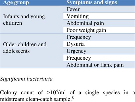 Symptoms and signs of UTI in children. | Download Scientific Diagram