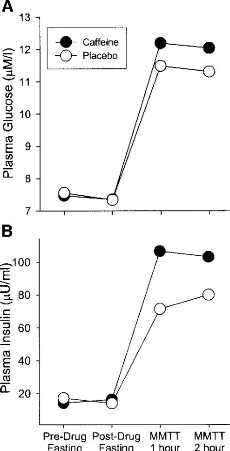 Figure 1 from Caffeine impairs glucose metabolism in type 2 diabetes. | Semantic Scholar