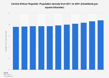 Central African Republic - population density 2021 | Statista