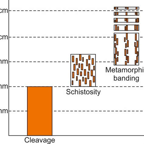 Grain size related foliation types after Fossen (2010). | Download Scientific Diagram