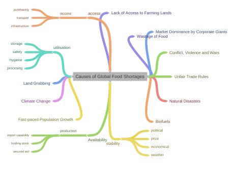 Causes of Global Food Shortages , - Coggle Diagram