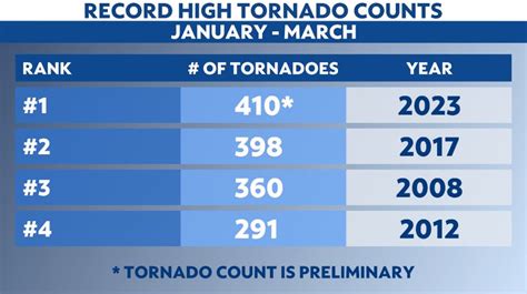 U.S. tornado count reaches record high in 2023 so far