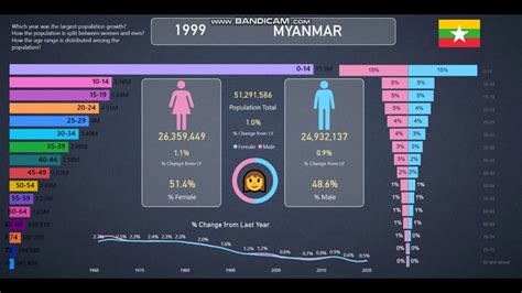 Myanmar | Population Info and Statistics from 1960-2020 - YouTube