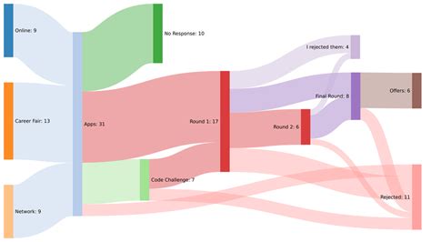 Yet another job search Sankey flow diagram, with some analysis inside ...