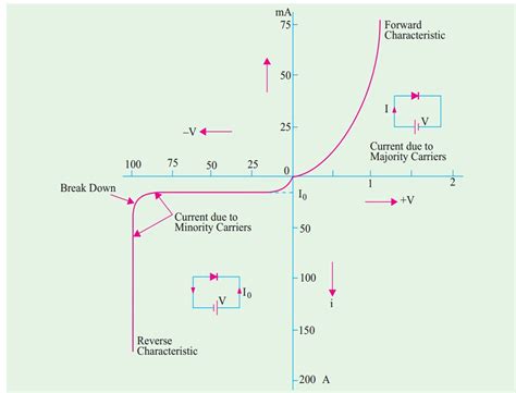 Circuit Diagram For Pn Junction Diode