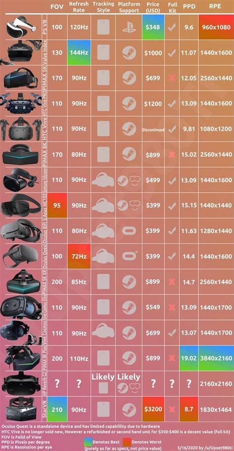 Made a chart comparing some of the many VR headset options we have! : PSVR