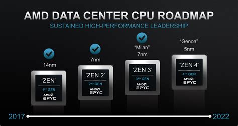 AMD EPYC Genoa Server CPU Details Leak Out - Massive 96 Zen 4 Cores In ...