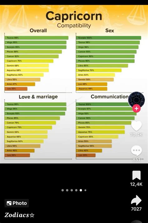 Zodiac Capricorn compatibility chart 💕♑️