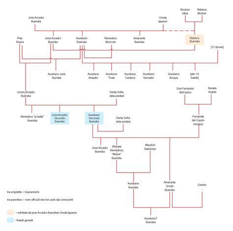 The Ultimate One Hundred Years of Solitude Family Tree | EdrawMax Online